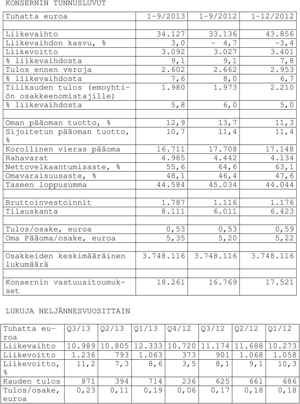 210 osakkeenomistajille) % liikevaihdosta 5,8 6,0 5,0 Oman pääoman tuotto, % 12,9 13,7 11,3 Sijoitetun pääoman tuotto, 10,7 11,4 11,4 % Korollinen vieras pääoma 16.711 17.708 17.148 Rahavarat 4.985 4.