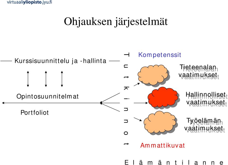 Kompetenssit Tieteenalan vaatimukset Hallinnolliset