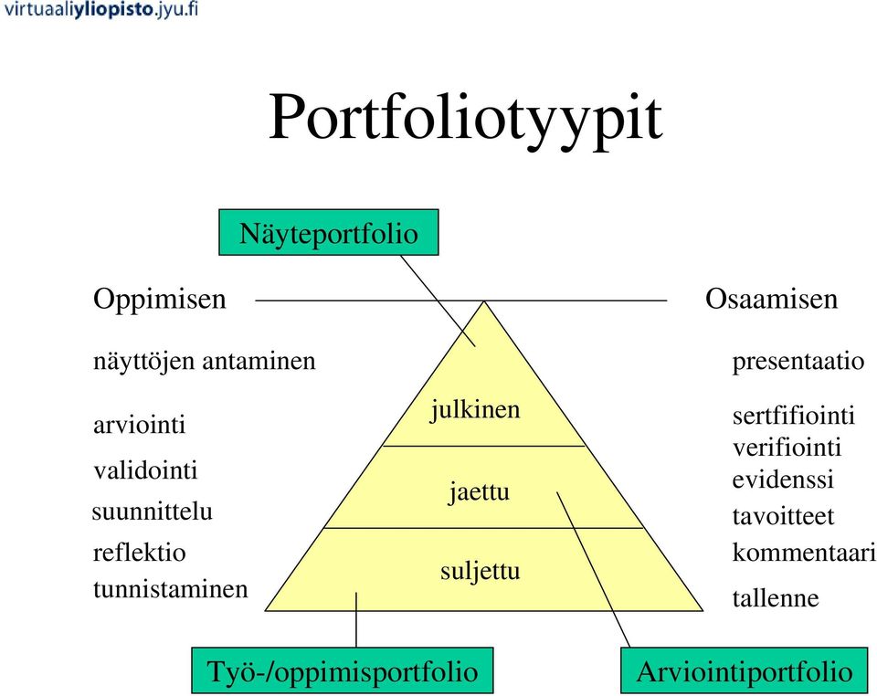 jaettu suljettu Osaamisen presentaatio sertfifiointi verifiointi