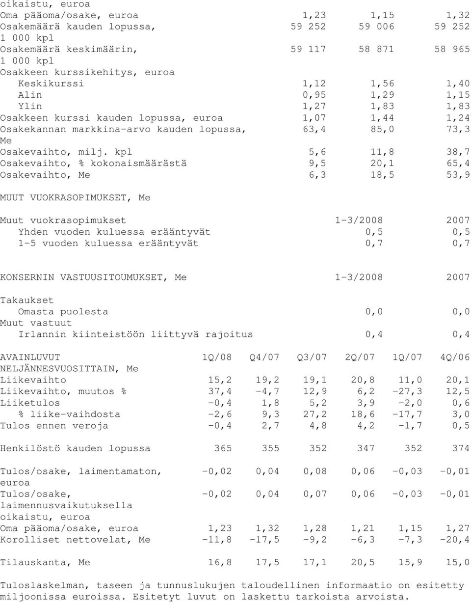 kpl 5,6 11,8 38,7 Osakevaihto, % kokonaismäärästä 9,5 20,1 65,4 Osakevaihto, Me 6,3 18,5 53,9 MUUT VUOKRASOPIMUKSET, Me Muut vuokrasopimukset 1-3/2008 2007 Yhden vuoden kuluessa erääntyvät 0,5 0,5