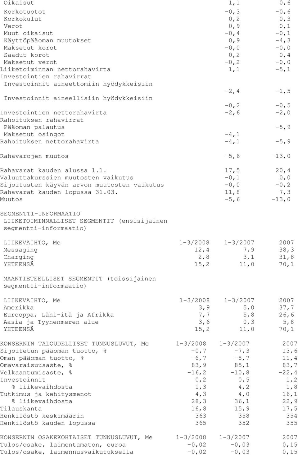 Rahoituksen rahavirrat Pääoman palautus -5,9 Maksetut osingot -4,1 