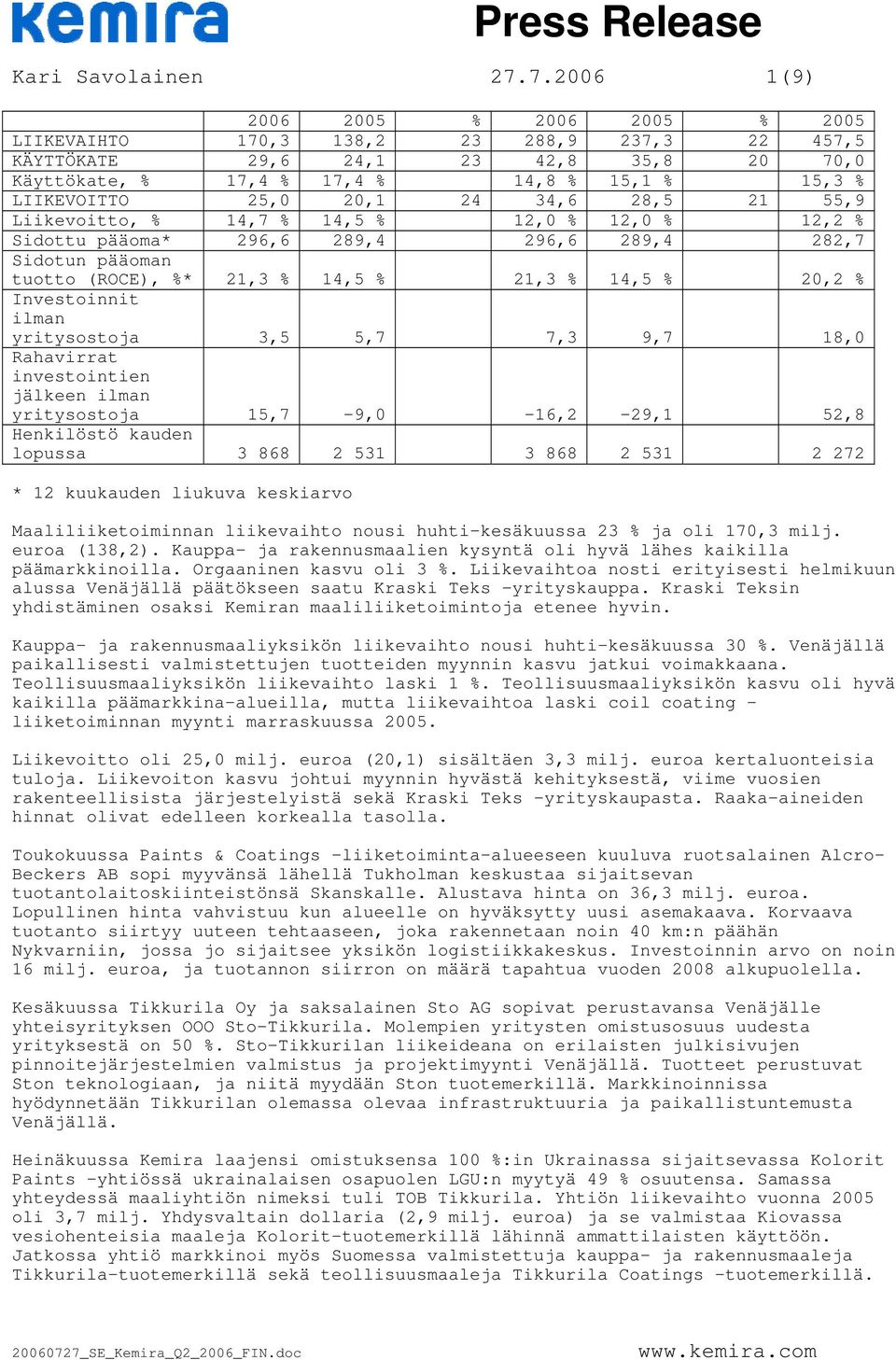 kauden lopussa 3 868 2 531 3 868 2 531 2 272 Maaliliiketoiminnan liikevaihto nousi huhti-kesäkuussa 23 ja oli 170,3 milj. euroa (138,2).