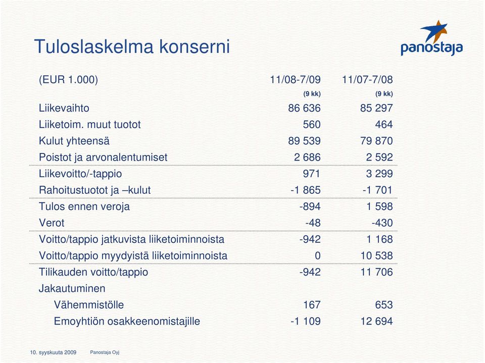 Rahoitustuotot ja kulut -1 865-1 701 Tulos ennen veroja -894 1 598 Verot -48-430 Voitto/tappio jatkuvista liiketoiminnoista -942 1