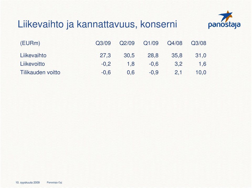 27,3 30,5 28,8 35,8 31,0 Liikevoitto -0,2