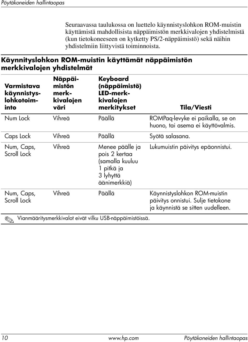 Käynnityslohkon ROM-muistin käyttämät näppäimistön merkkivalojen yhdistelmät Varmistava käynnistyslohkotoiminto Näppäimistön merkkivalojen väri Keyboard (näppäimistö) LED-merkkivalojen merkitykset