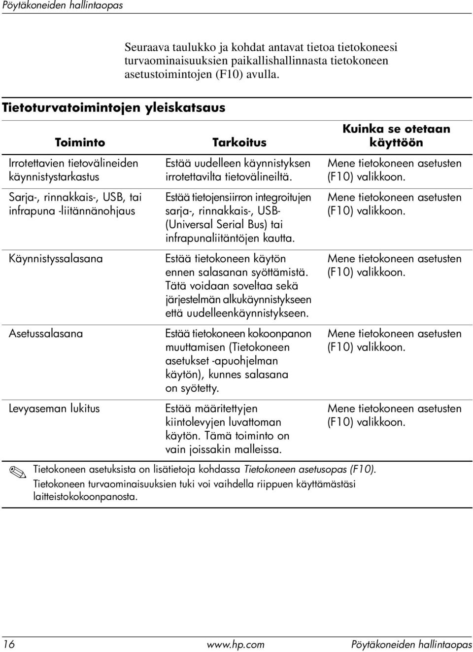 Tarkoitus Estää uudelleen käynnistyksen irrotettavilta tietovälineiltä. Estää tietojensiirron integroitujen sarja-, rinnakkais-, USB- (Universal Serial Bus) tai infrapunaliitäntöjen kautta.