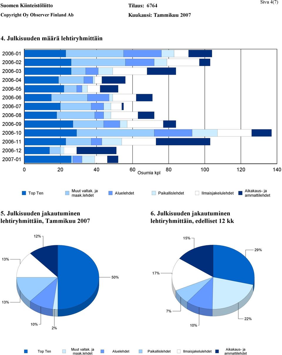 40 60 80 100 120 140 Osumia kpl Top Ten Muut valtak. ja maak.lehdet Aluelehdet Paikallislehdet Ilmaisjakelulehdet Aikakaus- ja ammattilehdet 5.