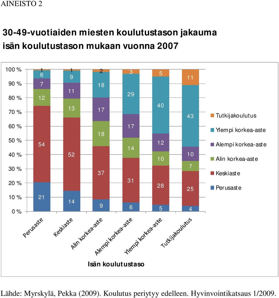 37 31 28 25 21 14 9 6 5 4 Tutkijakoulutus Ylempi korkea-aste Alempi korkea-aste Alin korkea-aste Keskiaste
