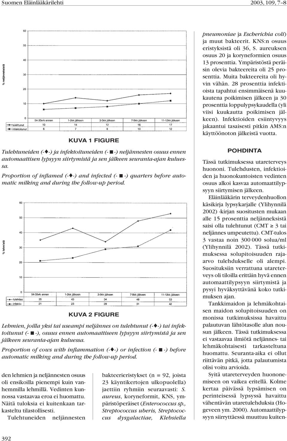 Proportion of inflamed (- -) and infected (- -) quarters before automatic milking and during the follow-up period.