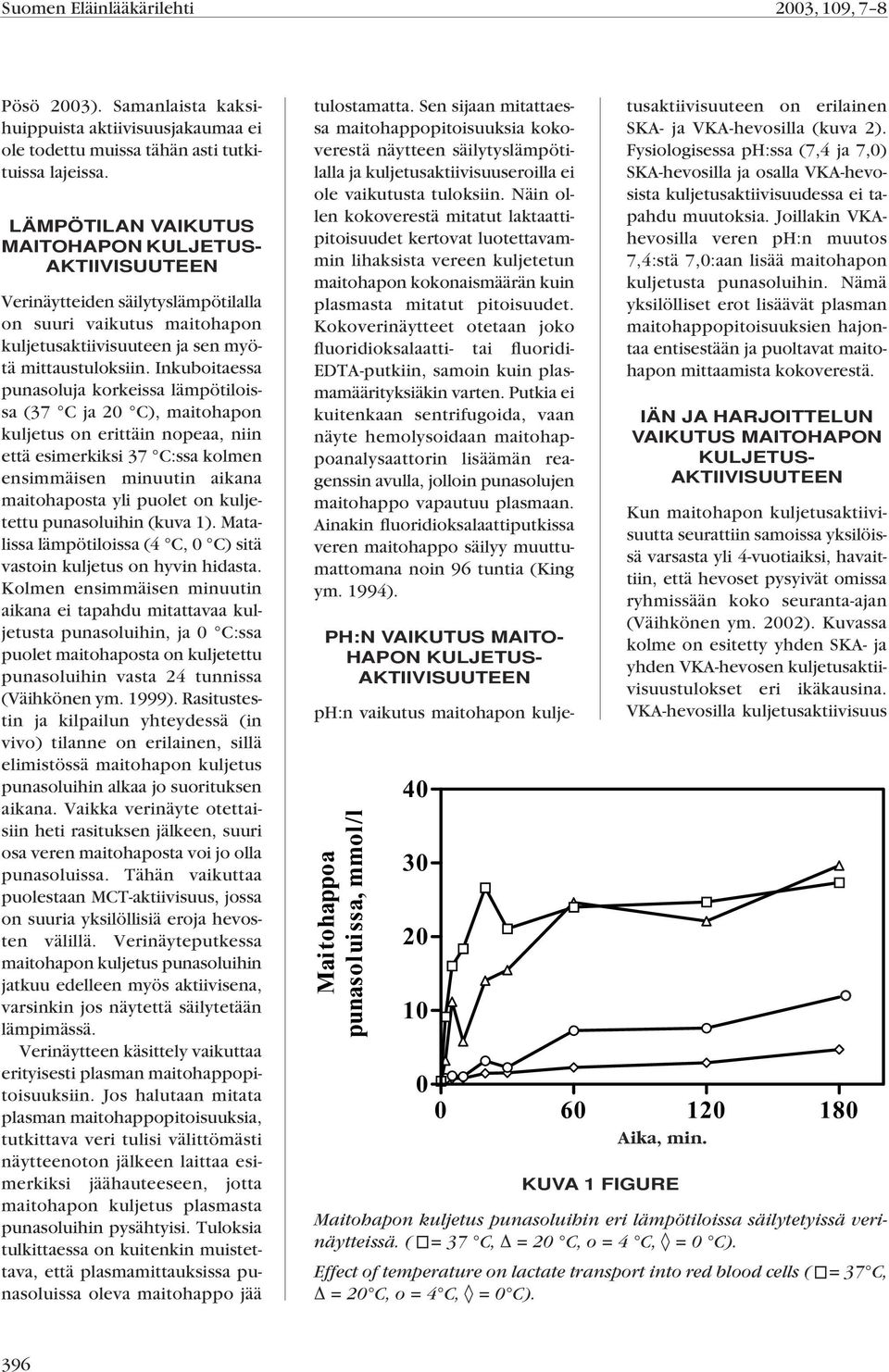 Inkuboitaessa punasoluja korkeissa lämpötiloissa (37 C ja 20 C), maitohapon kuljetus on erittäin nopeaa, niin että esimerkiksi 37 C:ssa kolmen ensimmäisen minuutin aikana maitohaposta yli puolet on