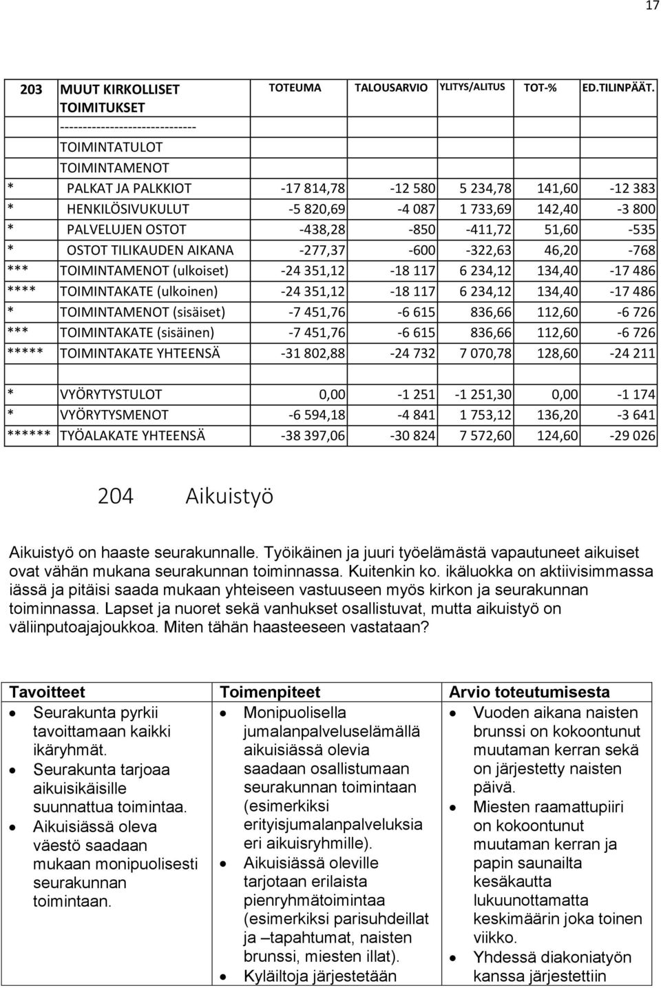 -411,72 51,60-535 * OSTOT TILIKAUDEN AIKANA -277,37-600 -322,63 46,20-768 *** (ulkoiset) -24 351,12-18 117 6 234,12 134,40-17 486 **** TOIMINTAKATE (ulkoinen) -24 351,12-18 117 6 234,12 134,40-17 486