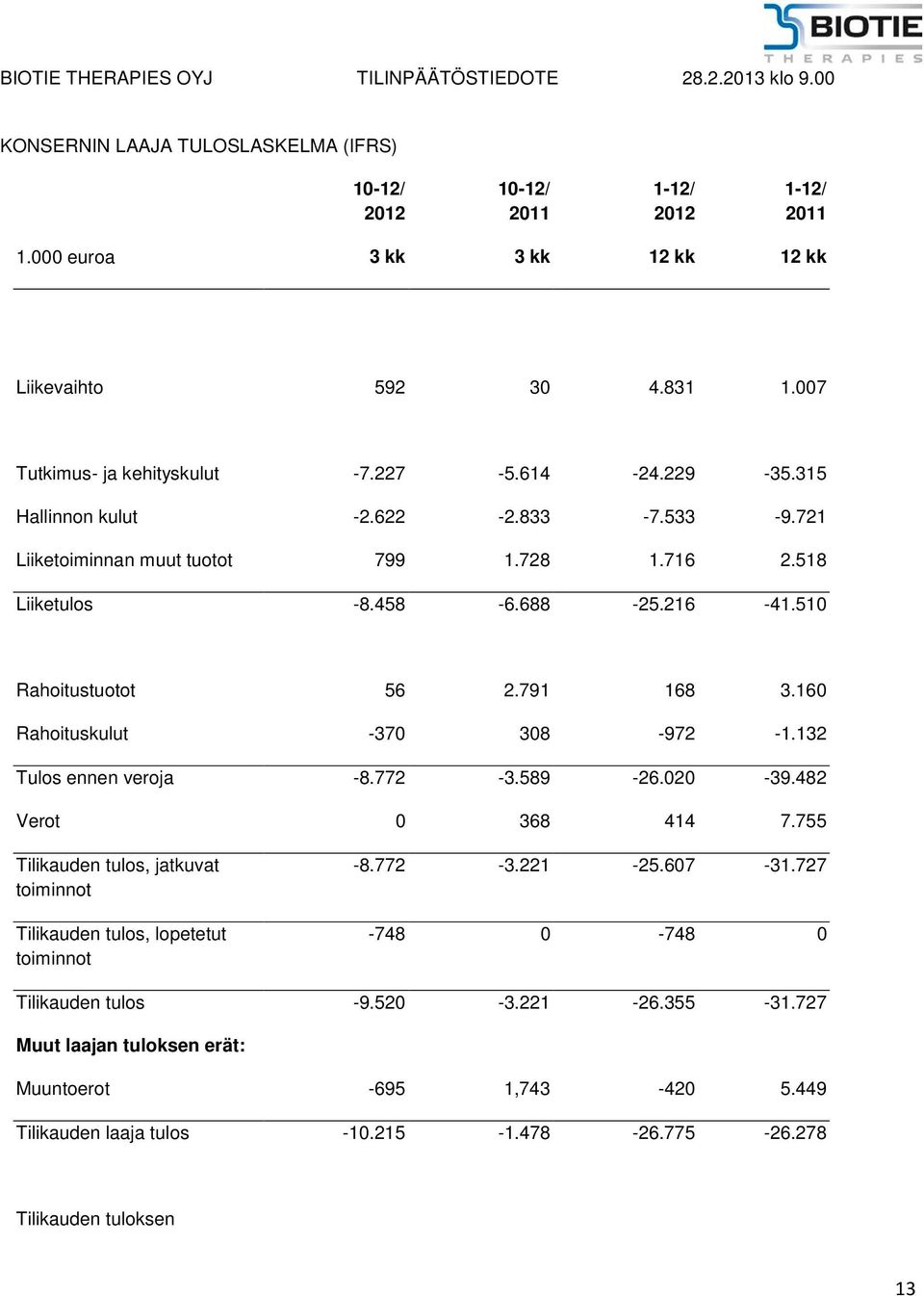 160 Rahoituskulut -370 308-972 -1.132 Tulos ennen veroja -8.772-3.589-26.020-39.482 Verot 0 368 414 7.755 Tilikauden tulos, jatkuvat toiminnot Tilikauden tulos, lopetetut toiminnot -8.