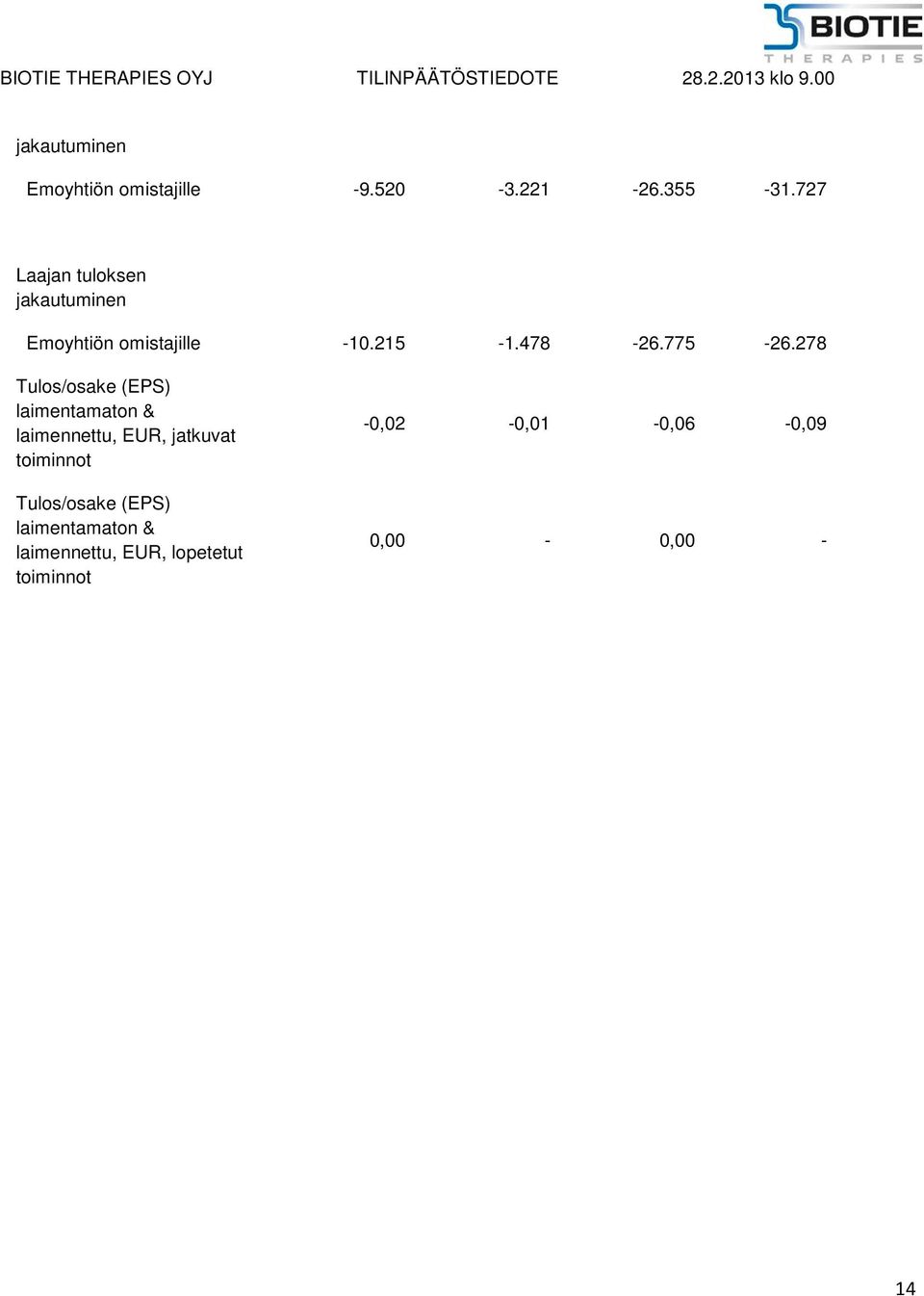 278 Tulos/osake (EPS) laimentamaton & laimennettu, EUR, jatkuvat toiminnot