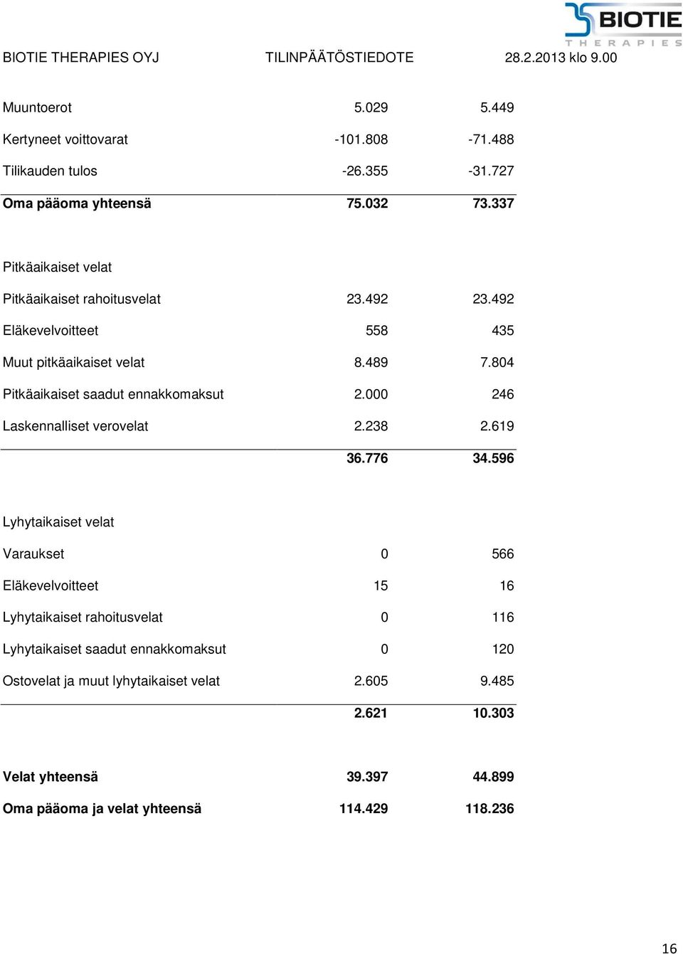804 Pitkäaikaiset saadut ennakkomaksut 2.000 246 Laskennalliset verovelat 2.238 2.619 36.776 34.