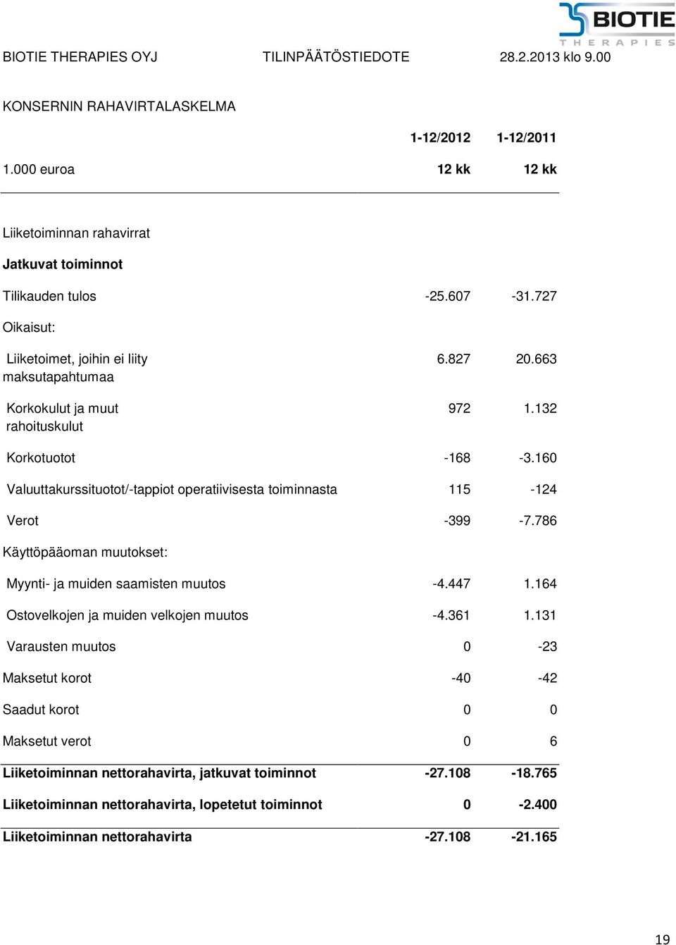 160 Valuuttakurssituotot/-tappiot operatiivisesta toiminnasta 115-124 Verot -399-7.786 Käyttöpääoman muutokset: Myynti- ja muiden saamisten muutos -4.447 1.