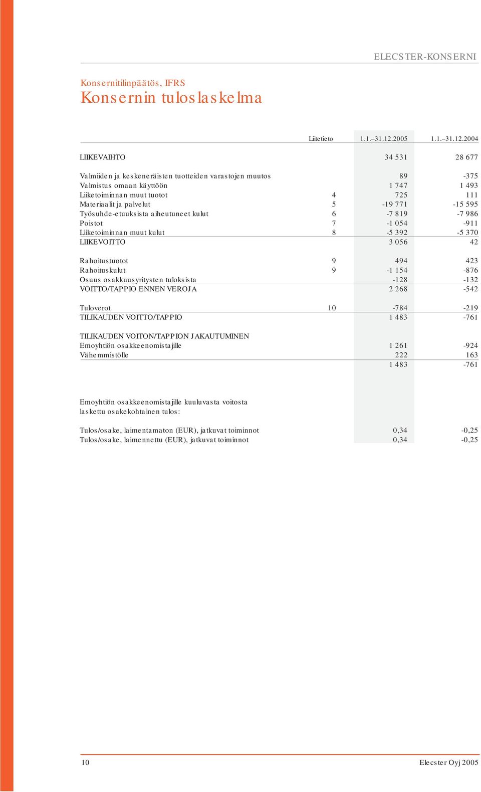 2004 LIIKEVAIHTO 34 531 28 677 Valmiiden ja keskeneräisten tuotteiden varastojen muutos 89-375 Valmistus omaan käyttöön 1 747 1 493 Liiketoiminnan muut tuotot 4 725 111 Materiaalit ja palvelut 5-19