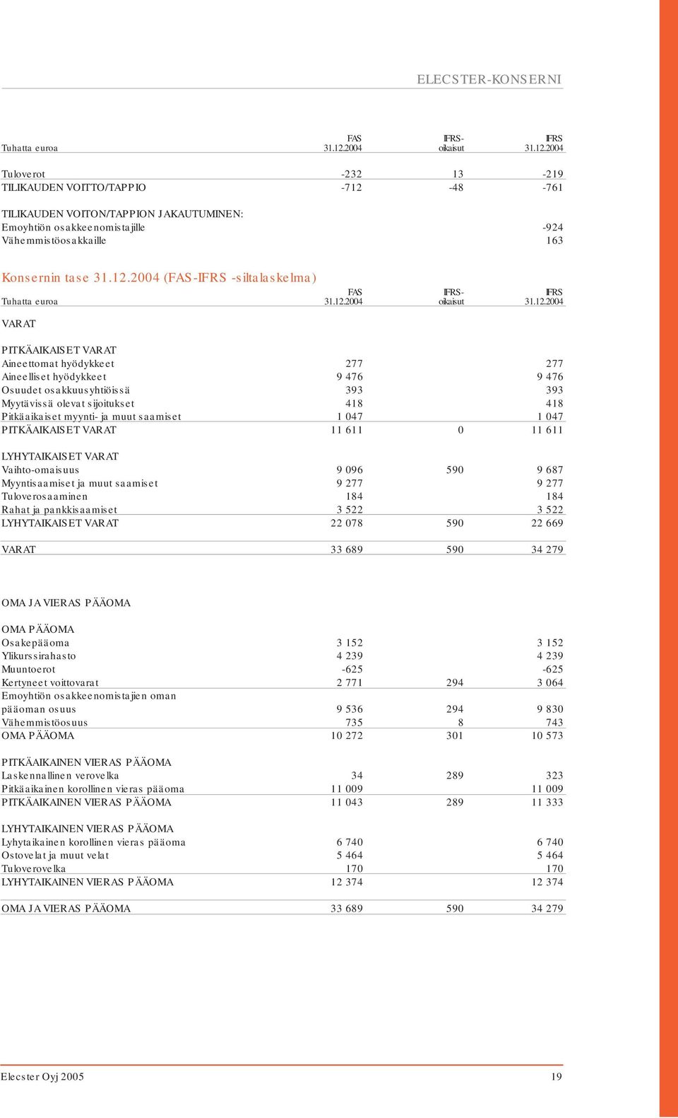 2004 Tuloverot -232 13-219 TILIKAUDEN VOITTO/TAPPIO -712-48 -761 TILIKAUDEN VOITON/TAPPION JAKAUTUMINEN: Emoyhtiön osakkeenomistajille -924 Vähemmistöosakkaille 163 Konsernin tase 31.12.2004 (FAS-IFRS -siltalaskelma) FAS IFRS- IFRS Tuhatta euroa 31.