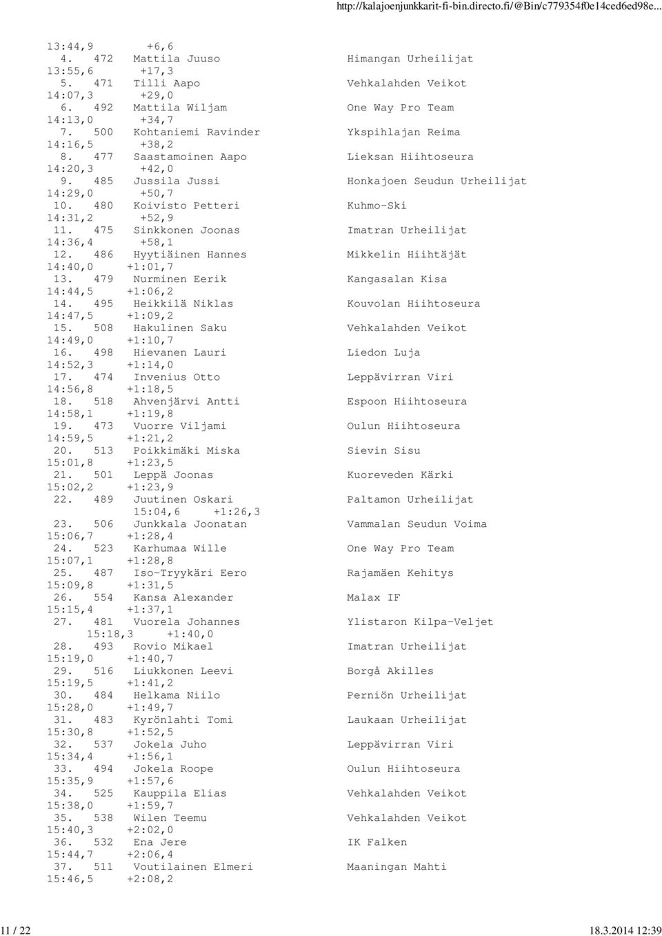 480 Koivisto Petteri Kuhmo-Ski 14:31,2 +52,9 11. 475 Sinkkonen Joonas Imatran Urheilijat 14:36,4 +58,1 12. 486 Hyytiäinen Hannes Mikkelin Hiihtäjät 14:40,0 +1:01,7 13.