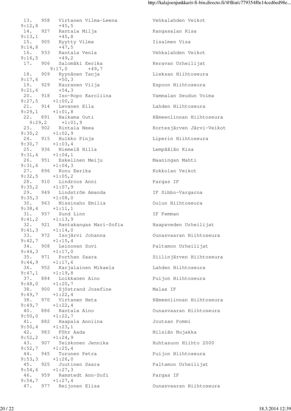 929 Kauranen Vilja Espoon Hiihtoseura 9:21,6 +54,3 20. 918 Iso-Ropo Karoliina Vammalan Seudun Voima 9:27,5 +1:00,2 21. 914 Levanen Ella Lahden Hiihtoseura 9:29,1 +1:01,8 22.