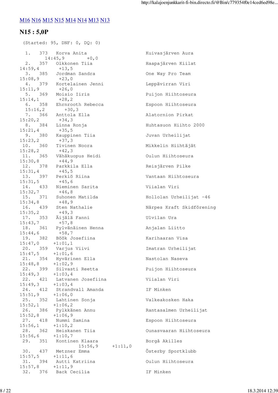 369 Moisio Iiris Puijon Hiihtoseura 15:14,1 +28,2 6. 358 Ehrnrooth Rebecca Espoon Hiihtoseura 15:16,2 +30,3 7. 366 Anttola Ella Alatornion Pirkat 15:20,2 +34,3 8.