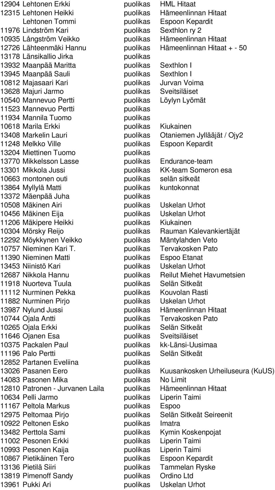 Sexthlon I 10812 Majasaari Kari puolikas Jurvan Voima 13628 Majuri Jarmo puolikas Sveitsiläiset 10540 Mannevuo Pertti puolikas Löylyn Lyömät 11523 Mannevuo Pertti puolikas 11934 Mannila Tuomo