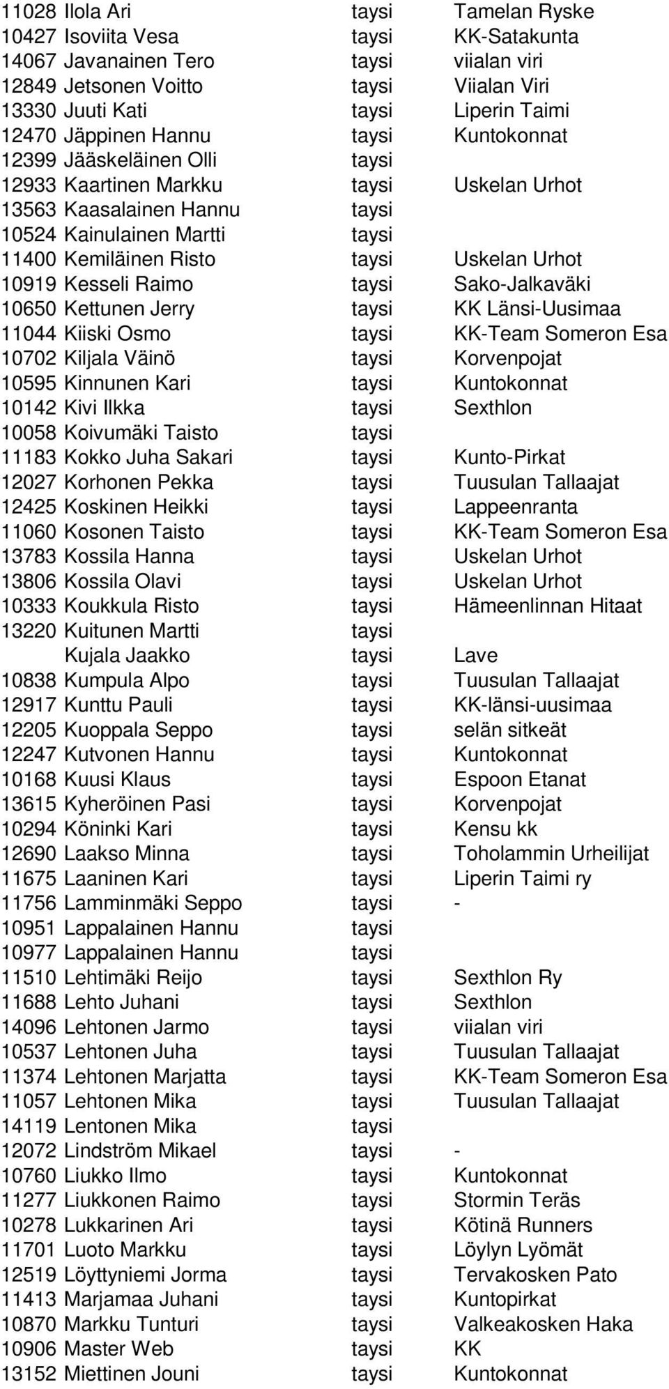 Uskelan Urhot 10919 Kesseli Raimo taysi Sako-Jalkaväki 10650 Kettunen Jerry taysi KK Länsi-Uusimaa 11044 Kiiski Osmo taysi KK-Team Someron Esa 10702 Kiljala Väinö taysi Korvenpojat 10595 Kinnunen