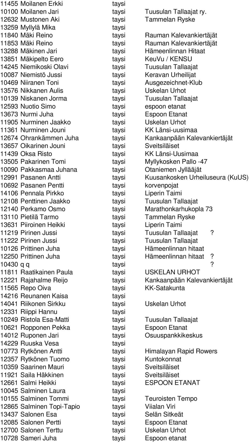 Hitaat 13851 Mäkipelto Eero taysi KeuVu / KENSU 14245 Niemikoski Olavi taysi Tuusulan Tallaajat 10087 Niemistö Jussi taysi Keravan Urheilijat 10469 Niiranen Toni taysi Ausgezeichnet-Klub 13576