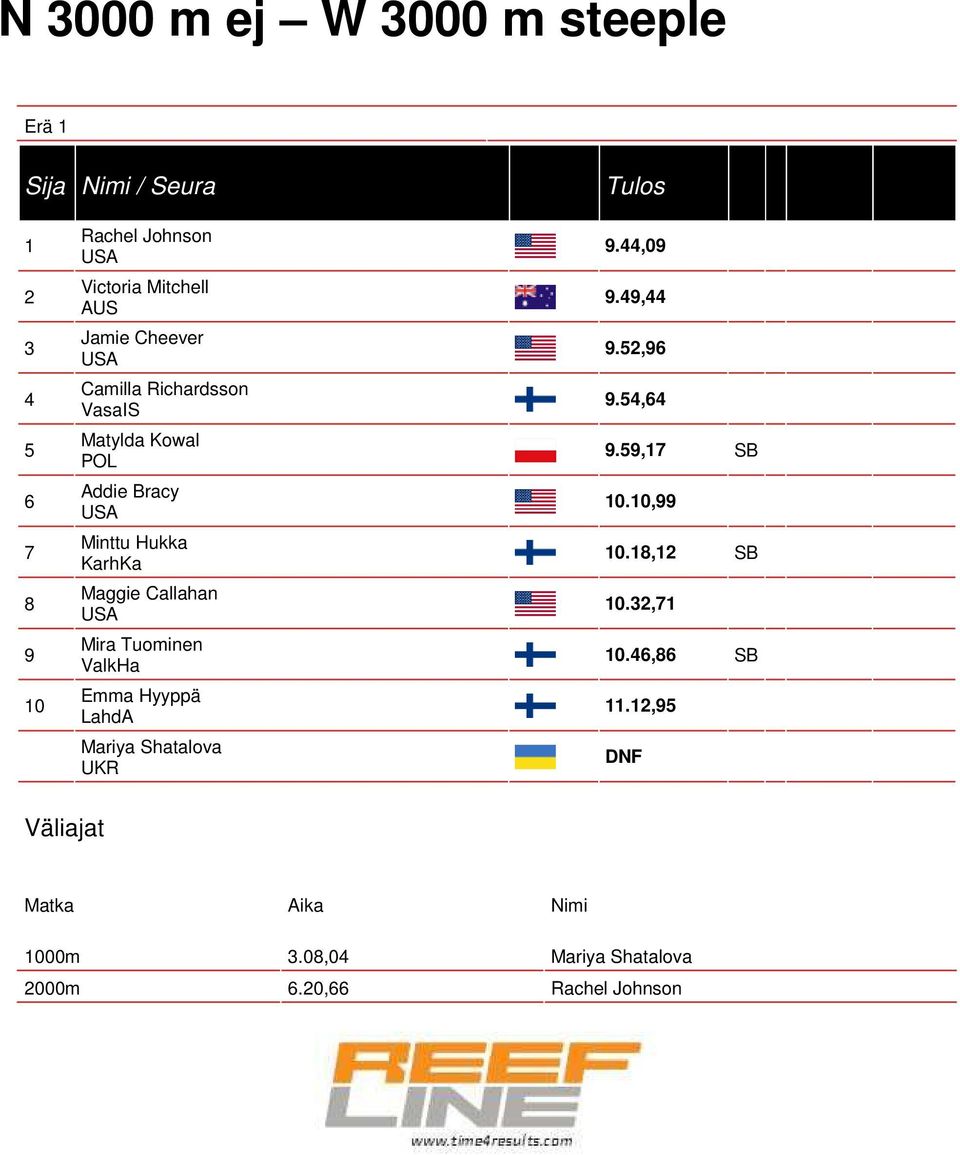 Callahan Mira Tuominen ValkHa Emma Hyyppä LahdA Mariya Shatalova UKR.,0.,.,.,., SB 0.