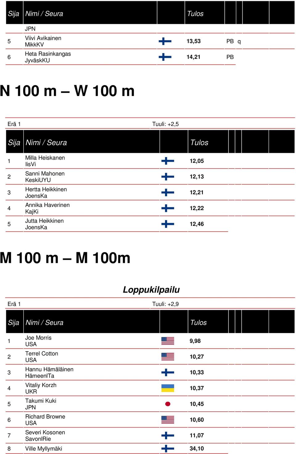 Heikkinen,0,,,, M 00 m M 00m Loppukilpailu Erä Tuuli: +, Joe Morris Terrel Cotton Hannu Hämäläinen