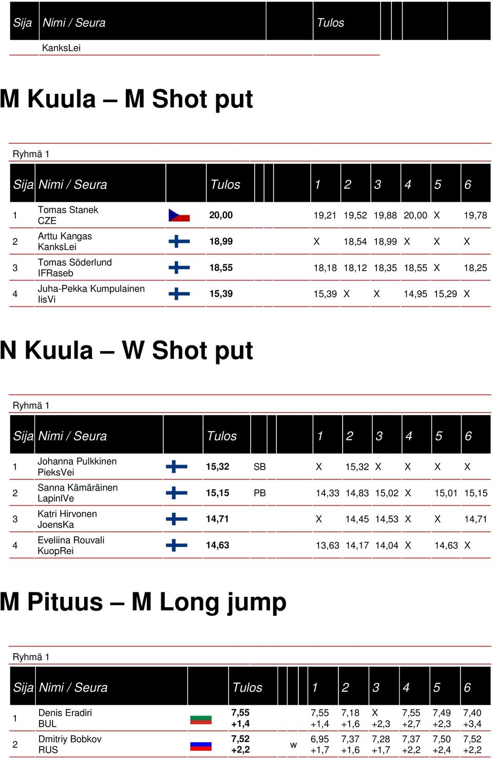 PieksVei Sanna Kämäräinen LapinlVe Katri Hirvonen Eveliina Rouvali KuopRei, SB,, PB,,,0,0,,,,,,,,,0, M