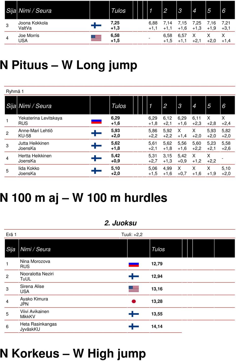 +, +,0,0 +, +, +,, +,0, +, +, +,, +,0, +, - Iida Kokko,0 +,0,0 +,, +, +0, +, +,,0 +,0 N 00 m aj W 00 m hurdles.