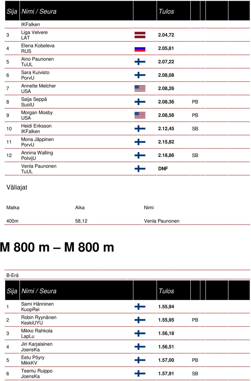 0,.0, PB.0, PB., SB.,., SB Väliajat Matka Aika Nimi 00m, Venla Paunonen M 00 m M 00 m B-Erä Sami Hänninen KuopRei