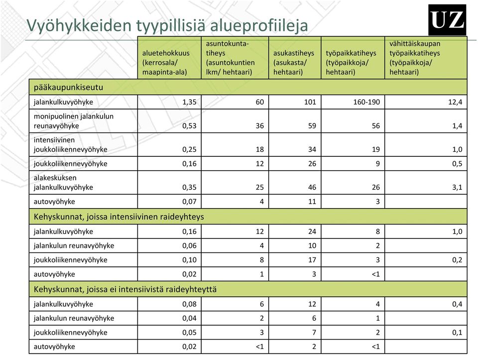 joissa intensiivinen raideyhteys 3 11 4 0,07 3,1 26 46 25 0,35 alakeskuksen 0,5 9 26 12 6 1,0 19 34 18 0,25 intensiivinen 1,4 56 59 36 0,53 monipuolinen