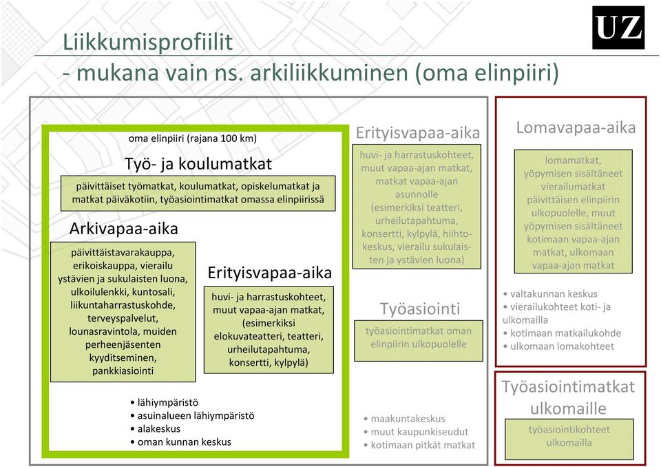 koulumatkat,!opiskelumatkat!ja! matkat!päiväkotiin,!työasiointimatkat!omassa!elinpiirissä lähiympäristö asuinalueen!lähiympäristö alakeskus oman!kunnan!keskus Erityisvapaa"aika huvi" ja!