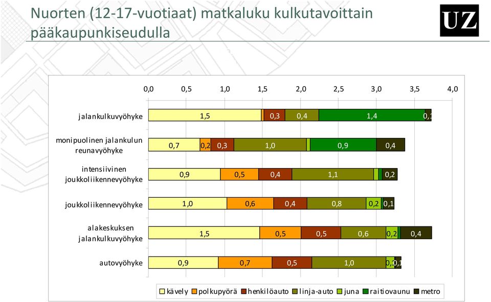 jal ankul un 0,7 0,2 0,3 1,0 0,9 0,4 intensi ivi nen joukkol i ikennevyöhyke 0,9 0,5 0,4 1,1 0,2 joukkol i