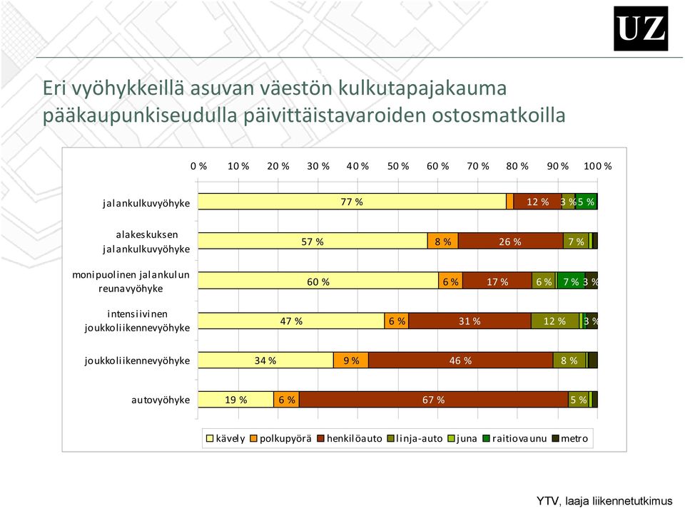 % moni puol inen!jal ankul un 60!% 6!% 1 6!% 3!% intensiivinen joukkoli ikennevyöhyke 4 6!% 31!% 12!% 3!% joukkoli ikennevyöhyke 34!