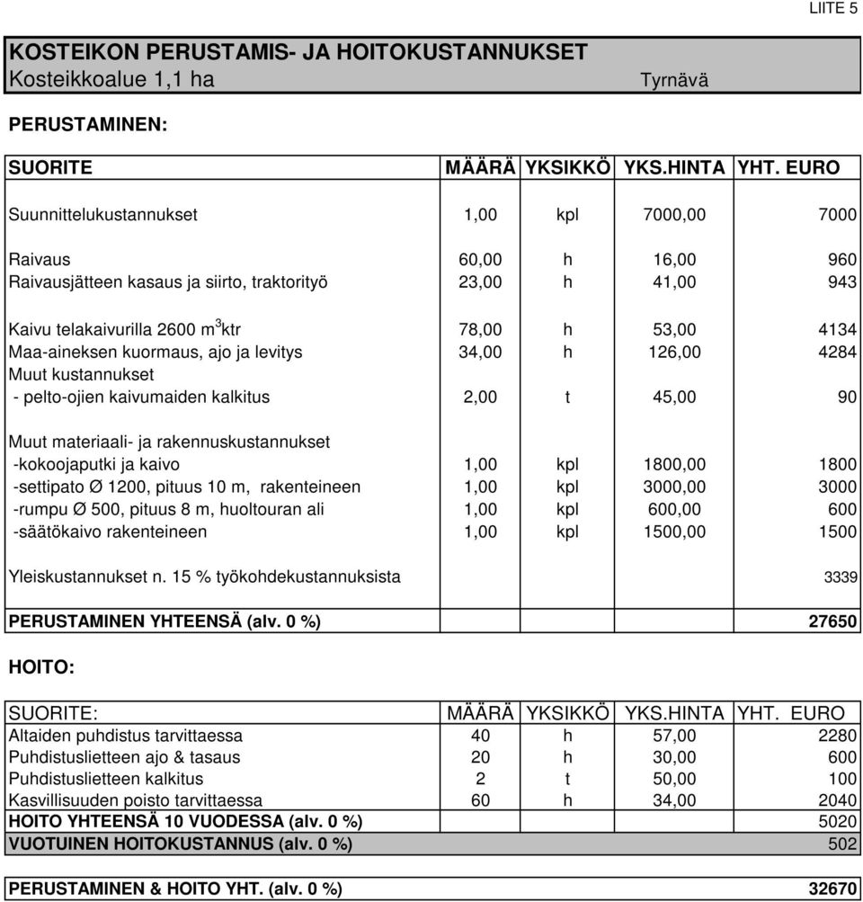 Maa-aineksen kuormaus, ajo ja levitys 34,00 h 126,00 4284 Muut kustannukset - pelto-ojien kaivumaiden kalkitus 2,00 t 45,00 90 Muut materiaali- ja rakennuskustannukset -kokoojaputki ja kaivo 1,00 kpl
