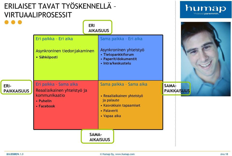 paikka - Sama aika Reaaliaikainen yhteistyö ja kommunikaatio Puhelin Facebook Sama paikka Sama aika Reaaliaikainen yhteistyö ja