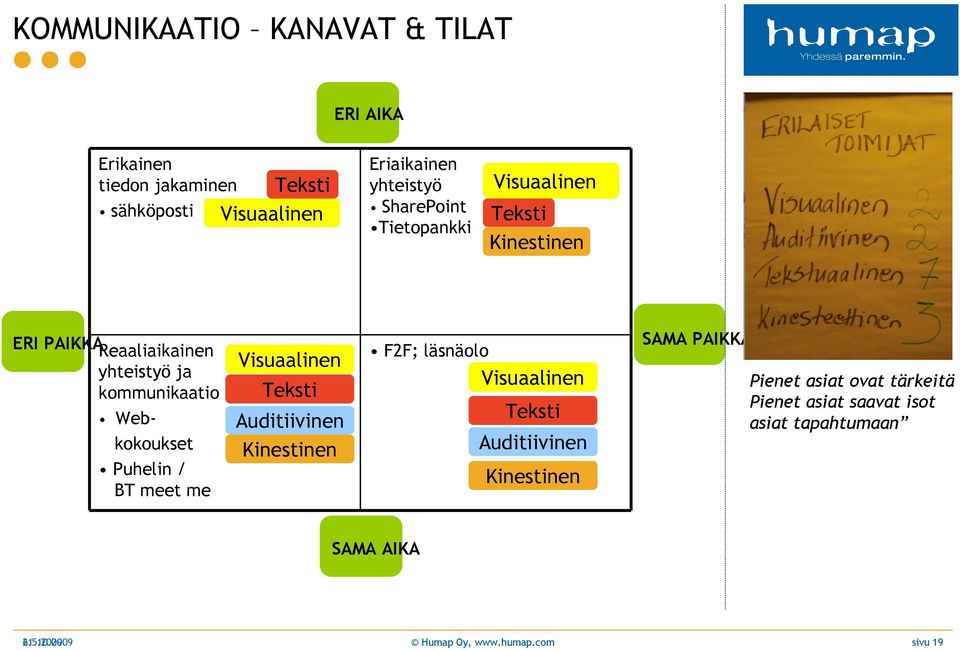 Puhelin / BT meet me Visuaalinen Teksti Auditiivinen Kinestinen F2F; läsnäolo Visuaalinen Teksti Auditiivinen Kinestinen SAMA