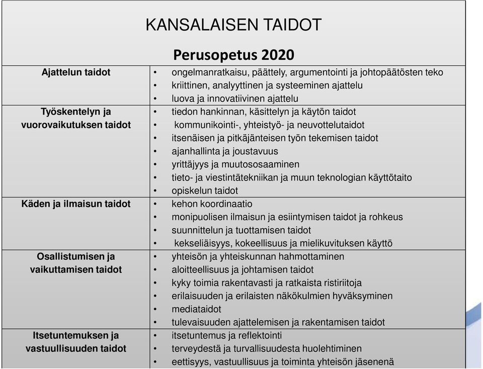 joustavuus yrittäjyys ja muutososaaminen tieto- ja viestintätekniikan ja muun teknologian käyttötaito opiskelun taidot Käden ja ilmaisun taidot kehon koordinaatio monipuolisen ilmaisun ja