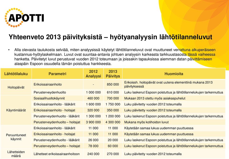 Päivitetyt luvut perustuvat vuoden 2012 toteumaan ja joissakin tapauksissa aiemman datan päivittämiseen alaspäin Espoon osuudella tämän poistuttua hankkeesta.