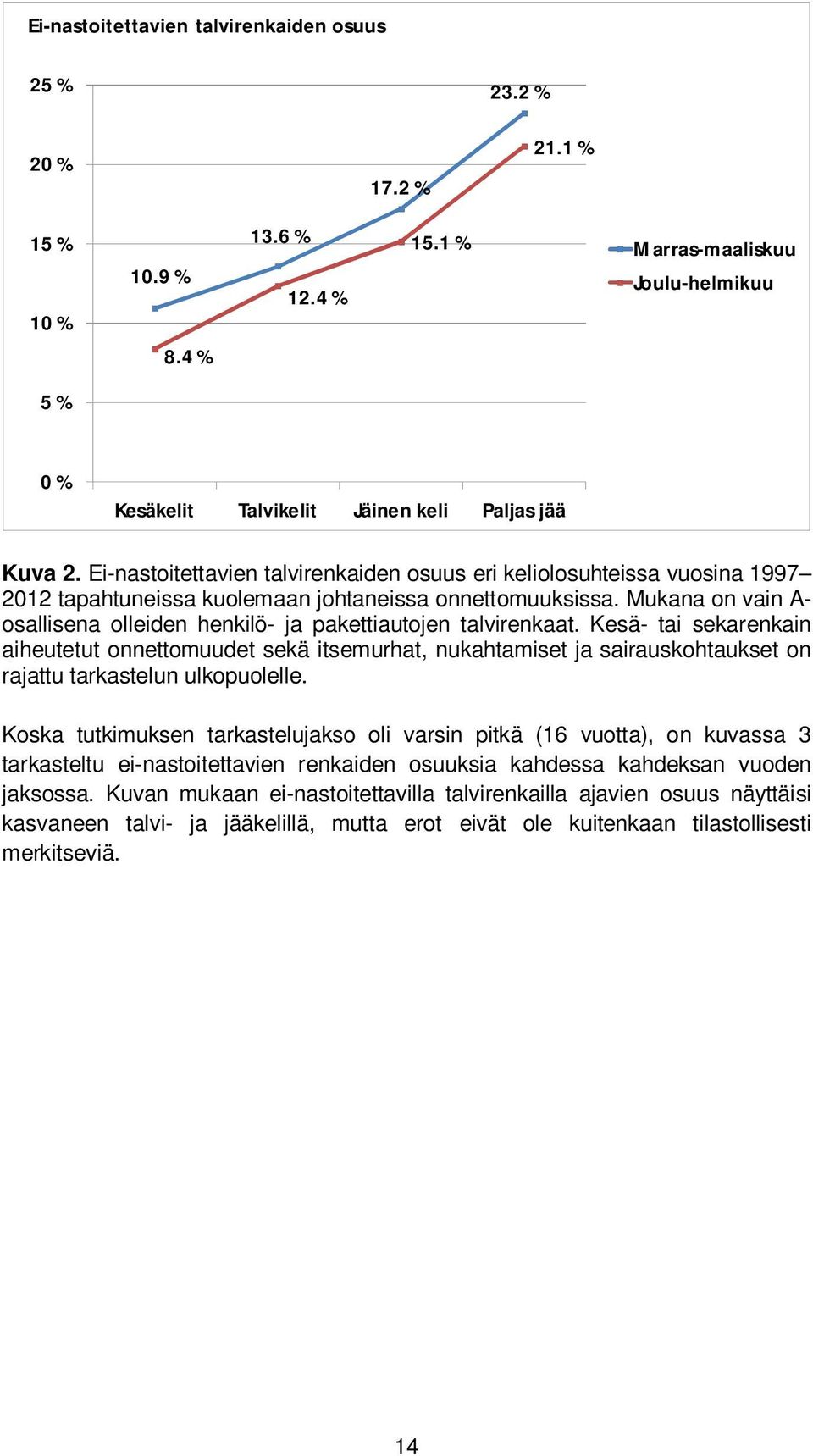 Ei-nastoitettavien talvirenkaiden osuus eri keliolosuhteissa vuosina 1997 2012 tapahtuneissa kuolemaan johtaneissa onnettomuuksissa.