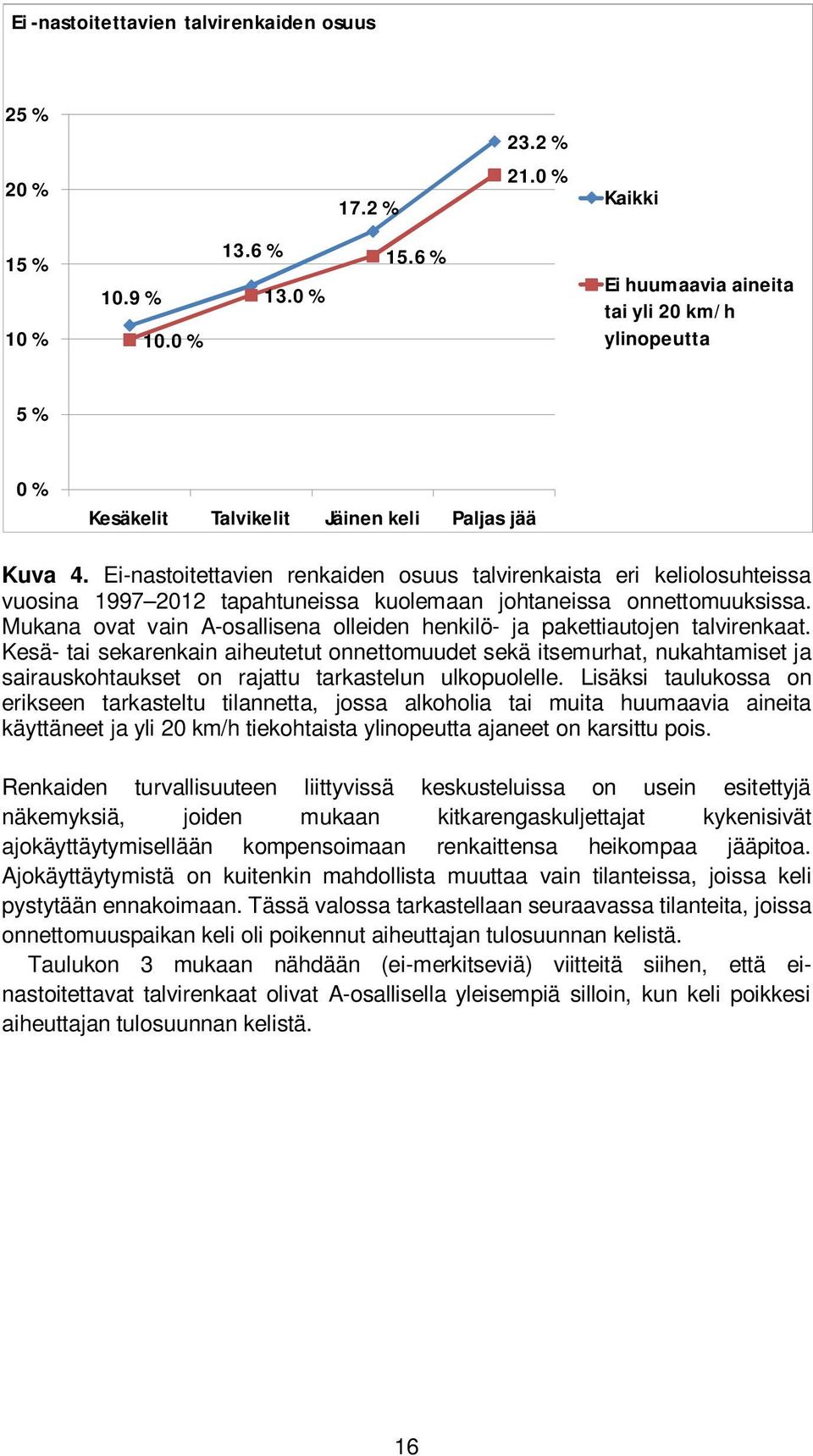 Ei-nastoitettavien renkaiden osuus talvirenkaista eri keliolosuhteissa vuosina 1997 2012 tapahtuneissa kuolemaan johtaneissa onnettomuuksissa.