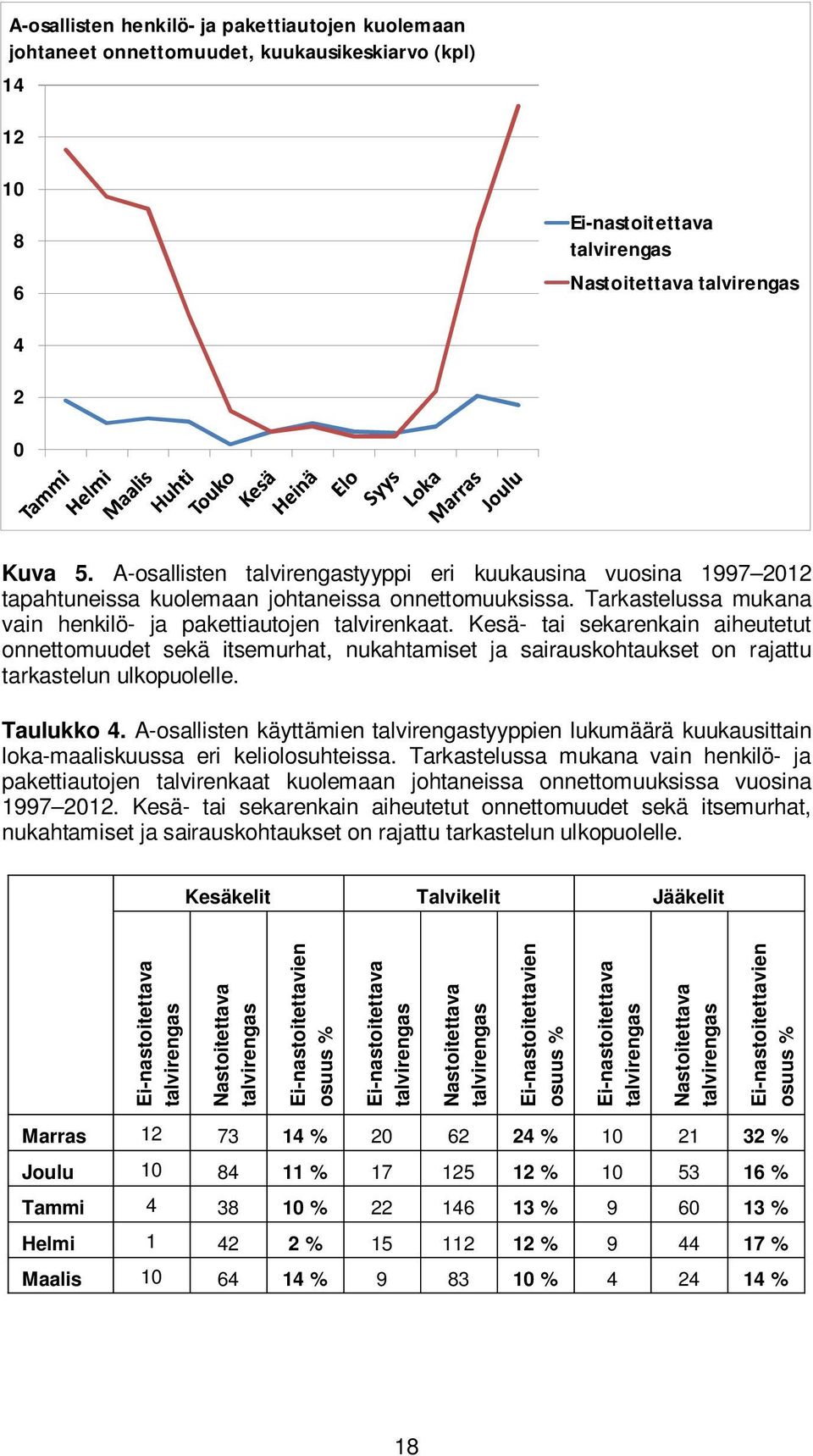 Kesä- tai sekarenkain aiheutetut onnettomuudet sekä itsemurhat, nukahtamiset ja sairauskohtaukset on rajattu tarkastelun ulkopuolelle. Taulukko 4.