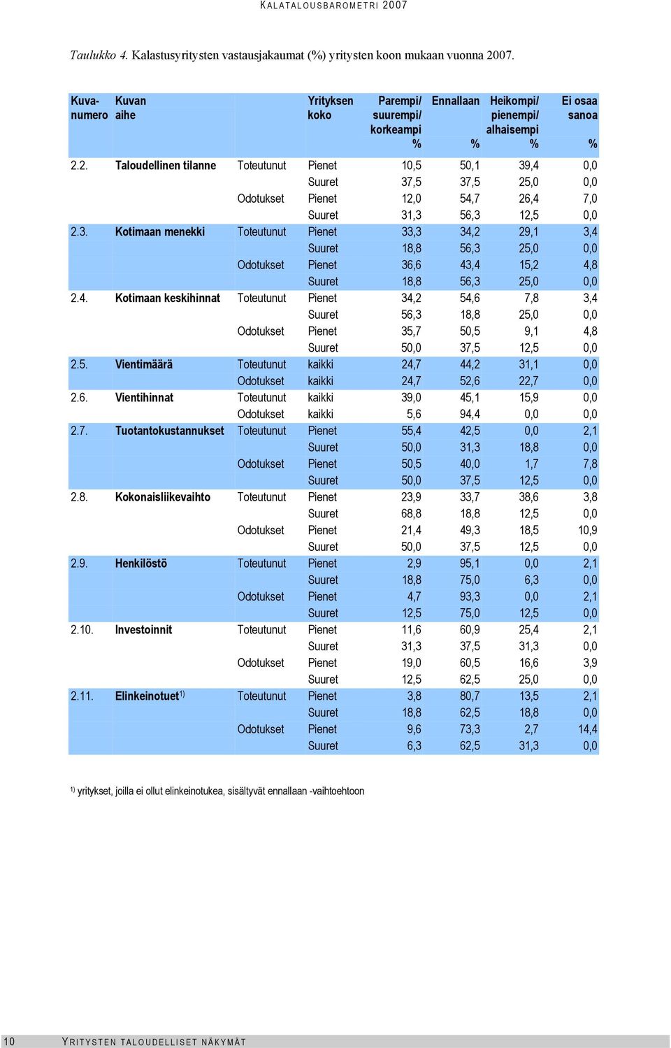 2. Taloudellinen tilanne Toteutunut 1,5 5,1 39,4, 37,5 37,5,, Odotukset 12, 54,7 26,4 7, 31,3 56,3 12,5, 2.3. Kotimaan menekki Toteutunut 33,3 34,2 29,1 3,4 18,8 56,3,, Odotukset 36,6 43,4 15,2 4,8 18,8 56,3,, 2.