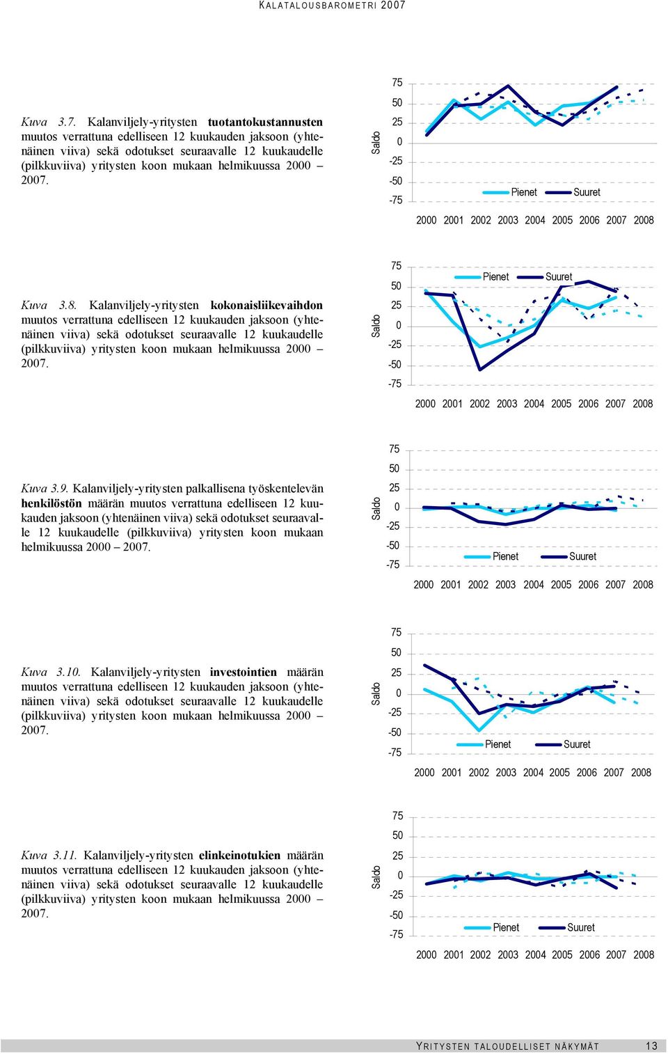 Kalanviljely-yritysten tuotantokustannusten muutos verrattuna edelliseen 12 kuukauden jaksoon (yhtenäinen viiva) sekä odotukset seuraavalle 12 kuukaudelle (pilkkuviiva) yritysten koon mukaan