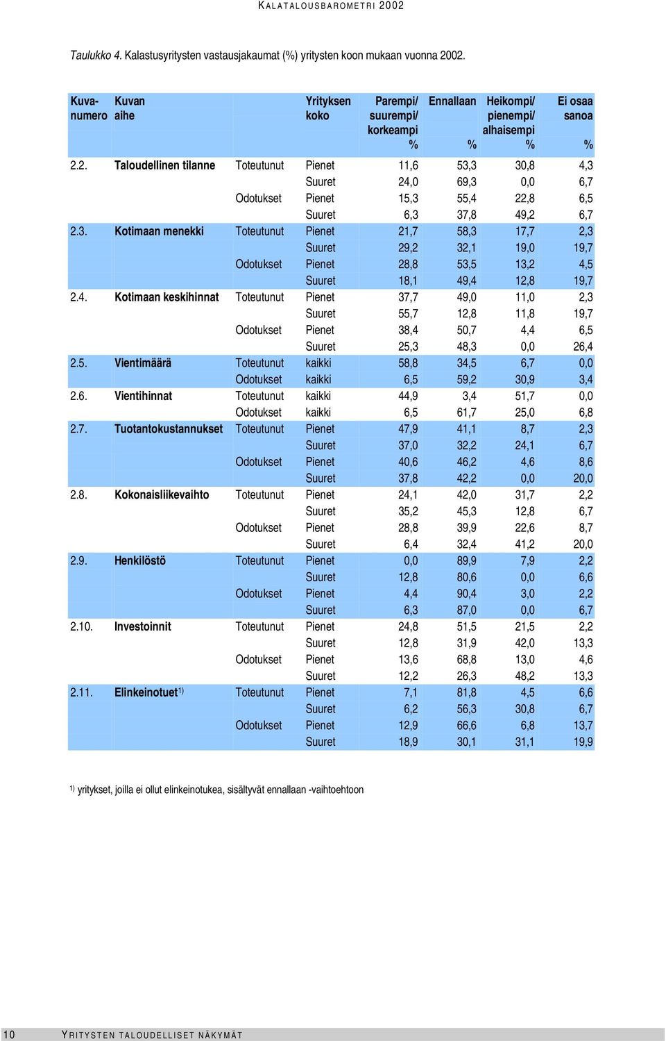 2. Taloudellinen tilanne Toteutunut 11,6 53,3 3,8 4,3 24, 69,3, 6,7 Odotukset 15,3 55,4 22,8 6,5 6,3 37,8 49,2 6,7 2.3. Kotimaan menekki Toteutunut 21,7 58,3 17,7 2,3 29,2 32,1 19, 19,7 Odotukset 28,8 53,5 13,2 4,5 18,1 49,4 12,8 19,7 2.