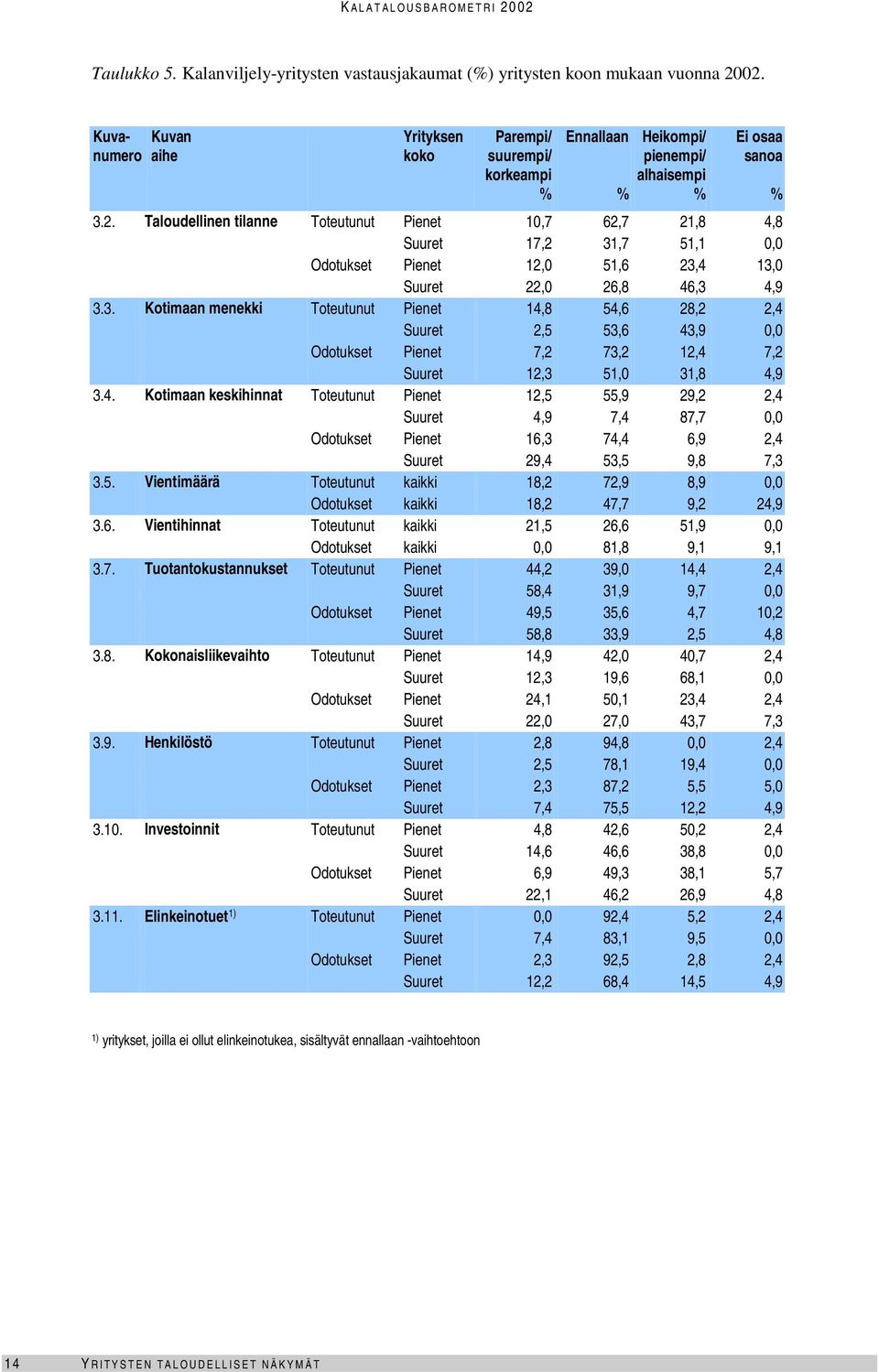 Taloudellinen tilanne Toteutunut 1,7 62,7 21,8 4,8 17,2 31,7 51,1, Odotukset 12, 51,6 23,4 13, 22, 26,8 46,3 4,9 3.3. Kotimaan menekki Toteutunut 14,8 54,6 28,2 2,4 2,5 53,6 43,9, Odotukset 7,2 73,2 12,4 7,2 12,3 51, 31,8 4,9 3.