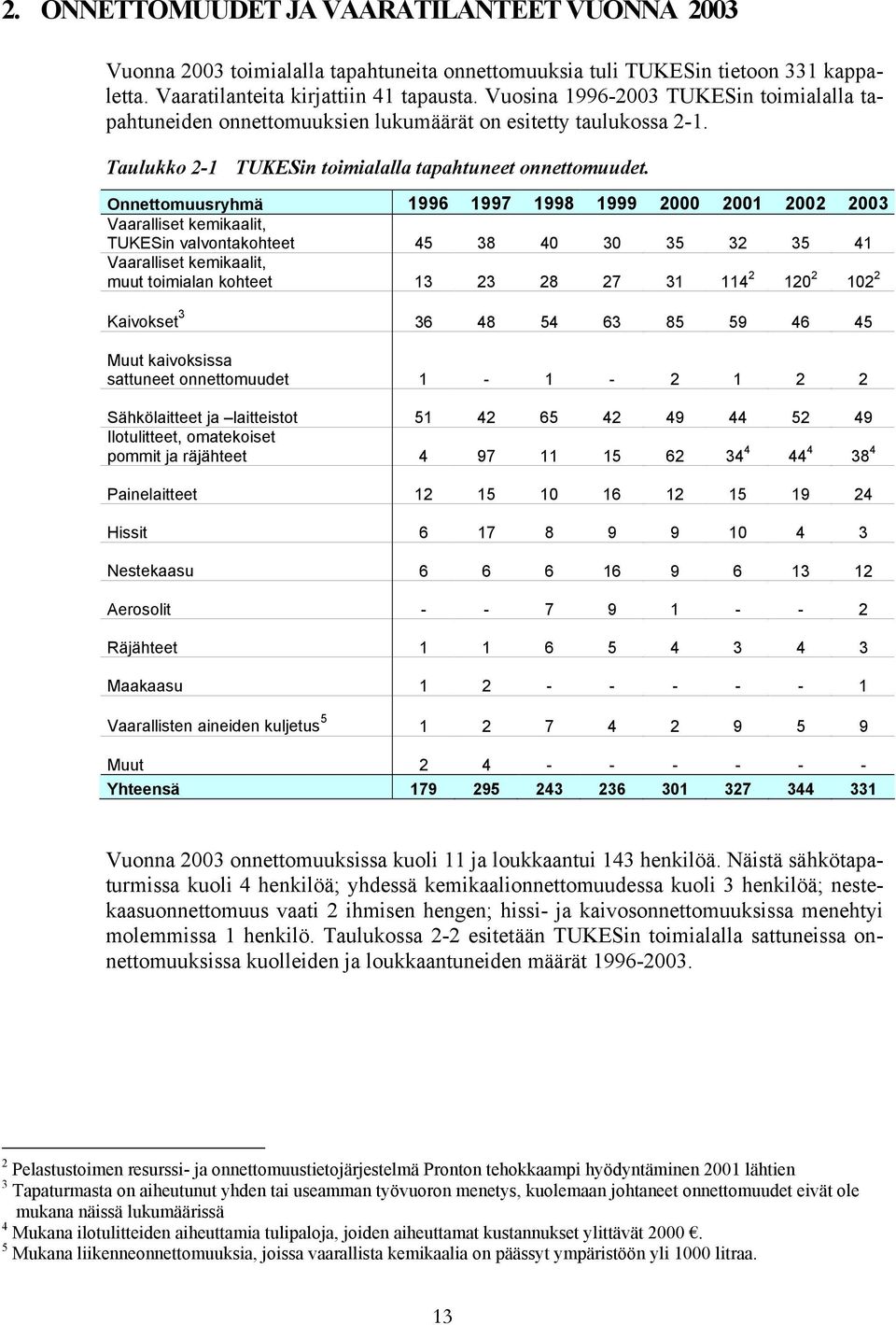 Onnettomuusryhmä 1996 1997 1998 1999 2000 2001 2002 2003 Vaaralliset kemikaalit, TUKESin valvontakohteet 45 38 40 30 35 32 35 41 Vaaralliset kemikaalit, muut toimialan kohteet 13 23 28 27 31 114 2