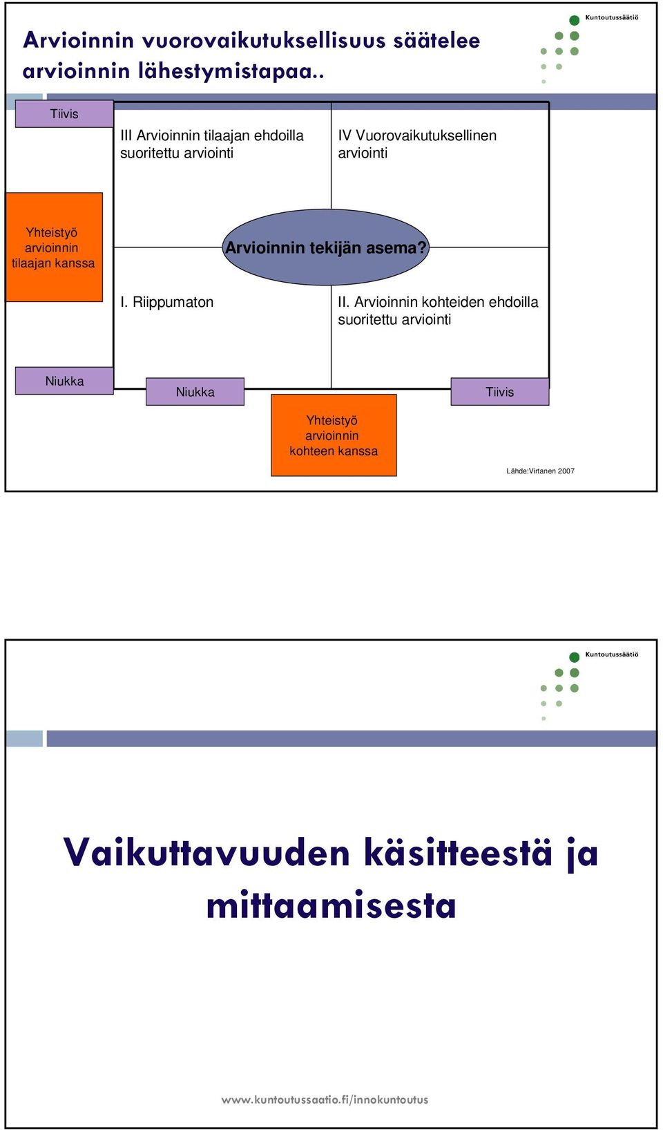 Yhteistyö arvioinnin tilaajan kanssa Arvioinnin tekijän asema? I. Riippumaton II.